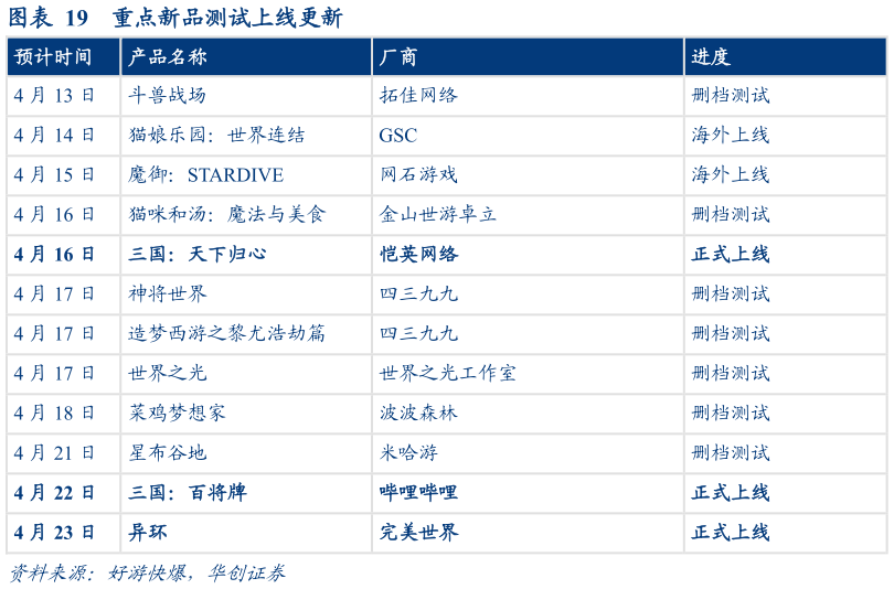 怎样理解重点新品测试上线更新