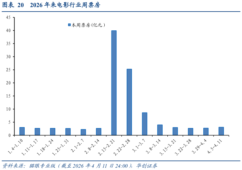 谁知道2026 年来电影行业周票房