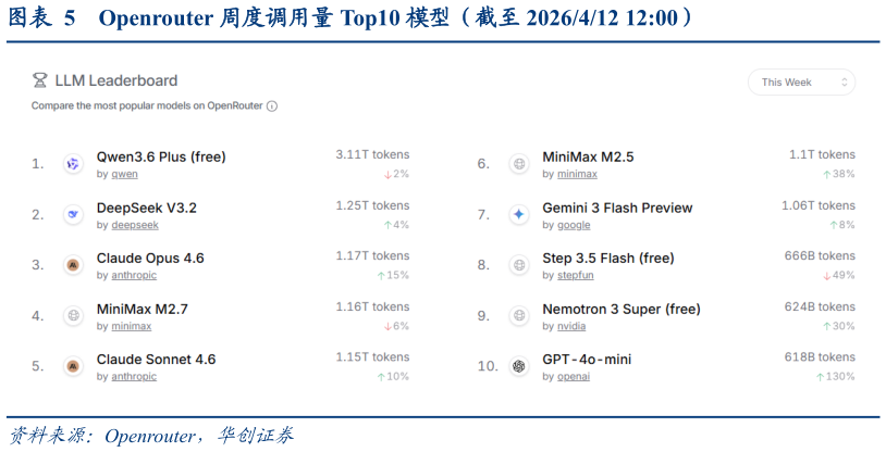 你知道Openrouter 周度调用量 Top10 模型（截至 2026412 12:00）
