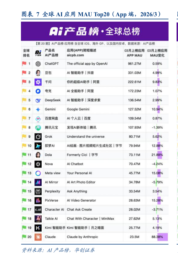 想关注一下全球 AI 应用 MAU Top20（App 端，20263）