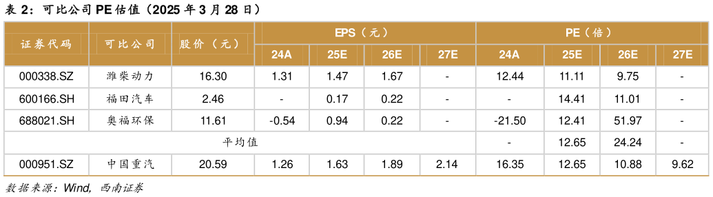 各位网友请教一下可比公司 PE 估值（2025 年 3 月 28 日）