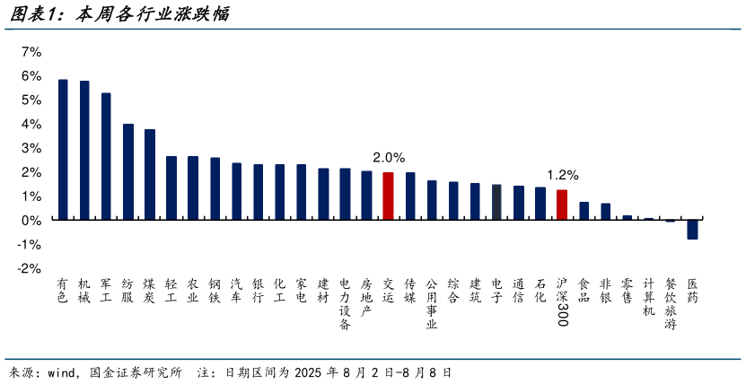 咨询下各位本周各行业涨跌幅?