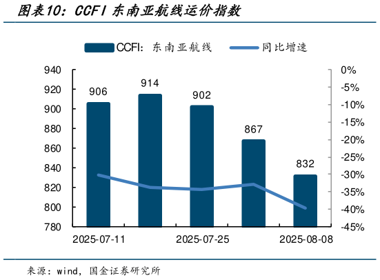 我想了解一下CCFI东南亚航线运价指数?