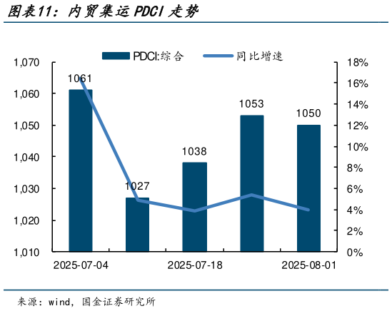 如何解释内贸集运PDCI走势?