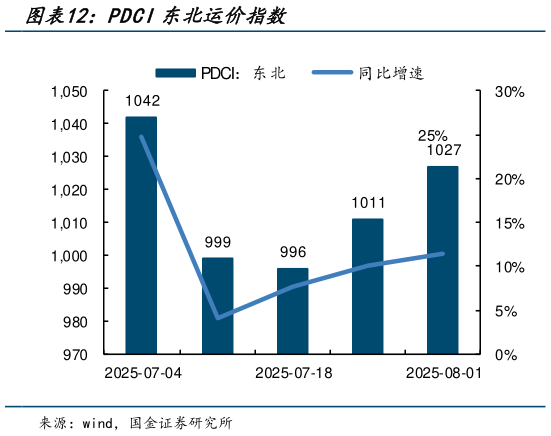 你知道PDCI东北运价指数?