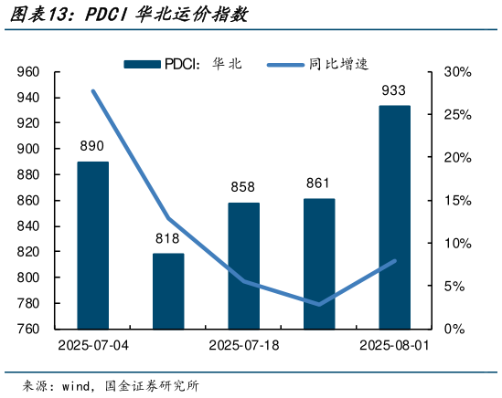 怎样理解PDCI华北运价指数?