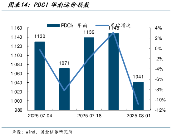 谁能回答PDCI华南运价指数?