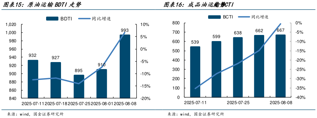 咨询大家原油运输BDTI走势 成品油运输BCTI走势 ?