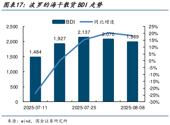 咨询大家波罗的海干散货BDI走势?