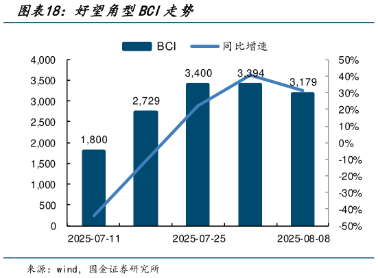 请问一下好望角型BCI走势?