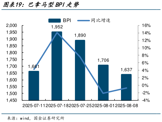 如何了解巴拿马型BPI走势?