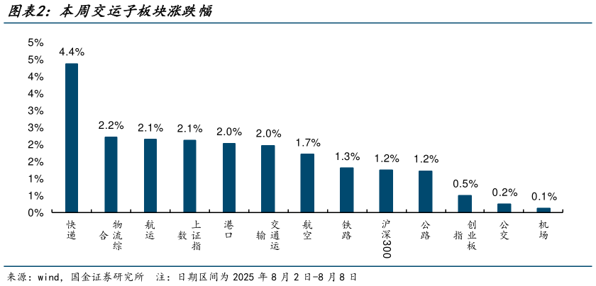 怎样理解本周交运子板块涨跌幅?