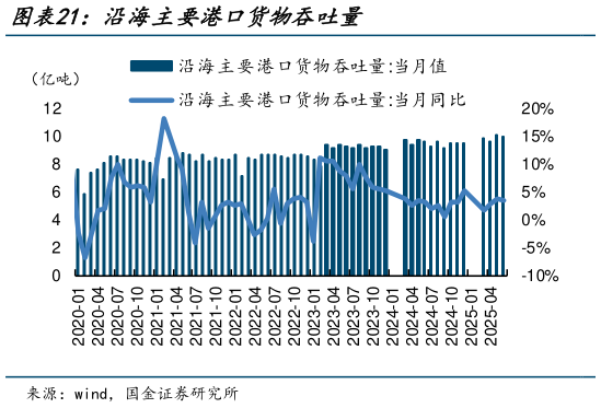 咨询下各位沿海主要港口货物吞吐量?