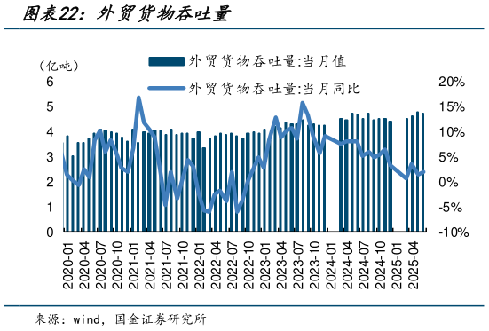如何了解外贸货物吞吐量?