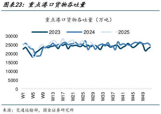 如何看待重点港口货物吞吐量?