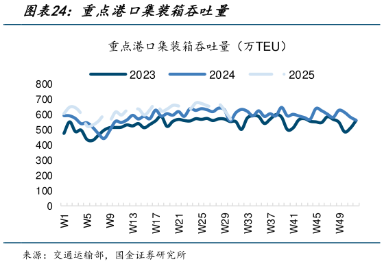 如何看待重点港口集装箱吞吐量?