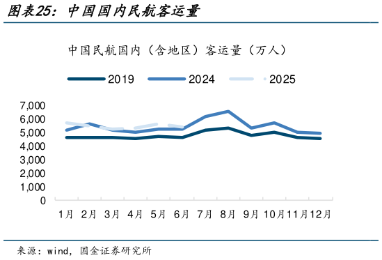 谁能回答中国国内民航客运量?