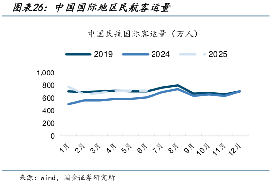 如何看待中国国际地区民航客运量?