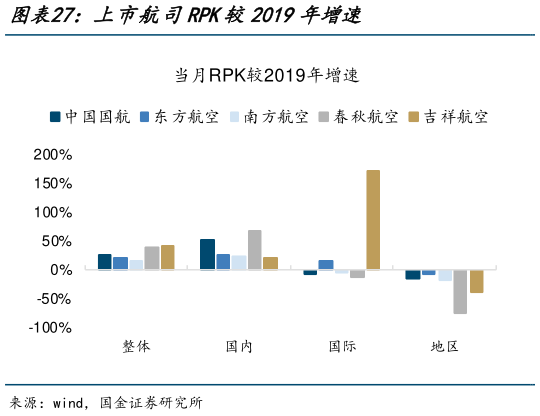 谁知道上市航司RPK较2019年增速?