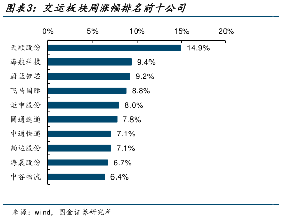 想问下各位网友交运板块周涨幅排名前十公司?