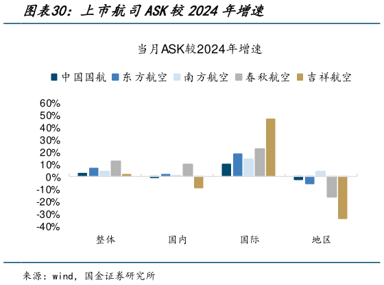 我想了解一下上市航司ASK较2024年增速?
