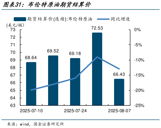 请问一下布伦特原油期货结算价?