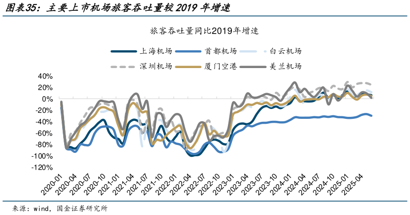 如何了解主要上市机场旅客吞吐量较2019年增速?