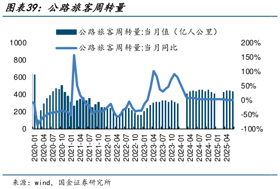 各位网友请教一下公路旅客周转量?