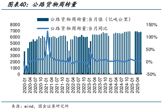 请问一下公路货物周转量?