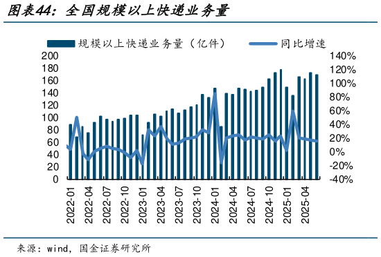 请问一下全国规模以上快递业务量?
