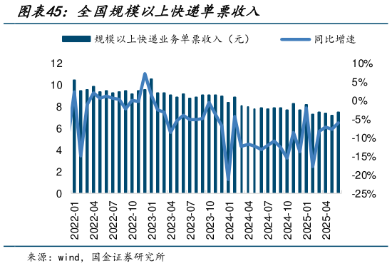 怎样理解全国规模以上快递单票收入?