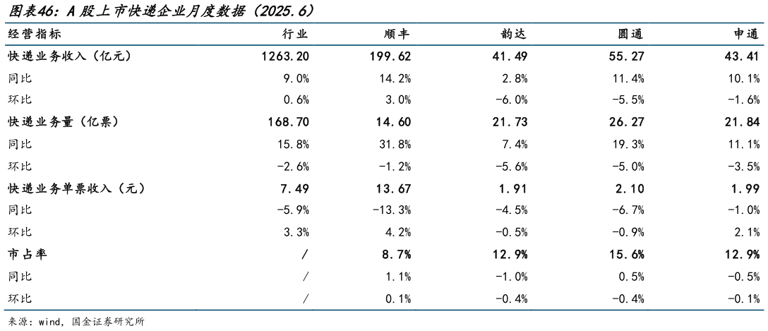 请问一下A股上市快递企业月度数据（2025.6）?