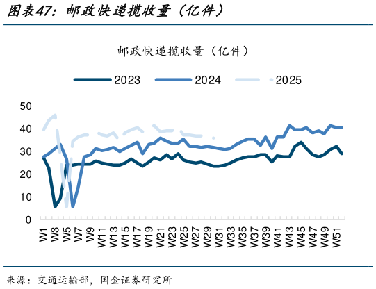 谁知道邮政快递揽收量（亿件）?