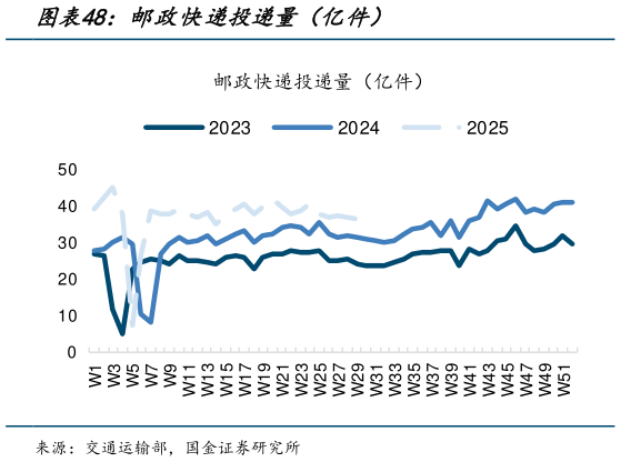 谁知道邮政快递投递量（亿件）?