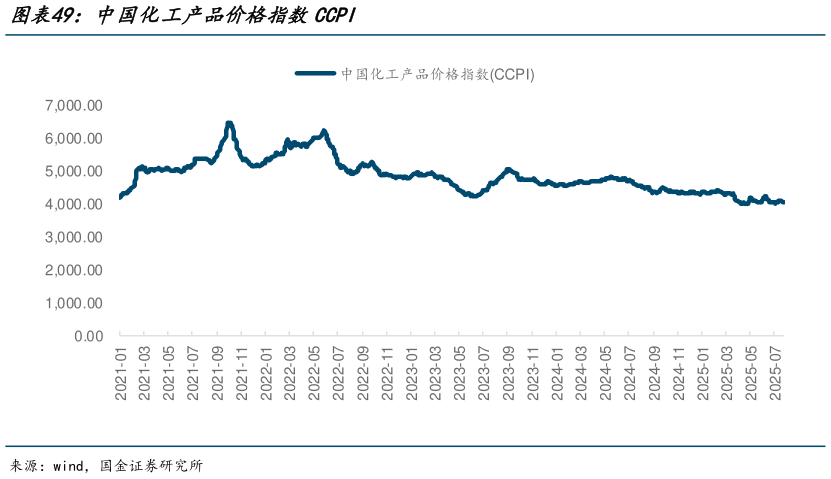 各位网友请教一下中国化工产品价格指数CCPI?