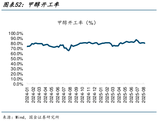 如何了解甲醇开工率?