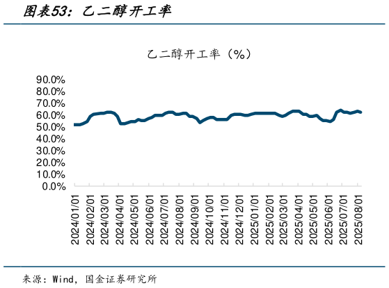 谁能回答乙二醇开工率?