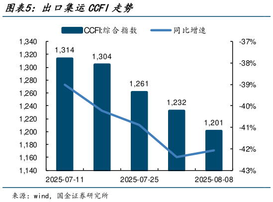 想问下各位网友出口集运CCFI走势?