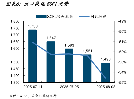 如何才能出口集运SCFI走势?