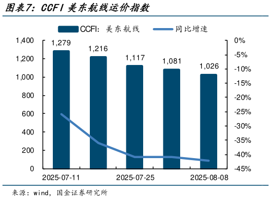谁能回答CCFI美东航线运价指数?