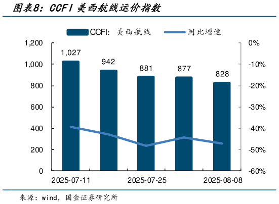 如何解释CCFI美西航线运价指数?