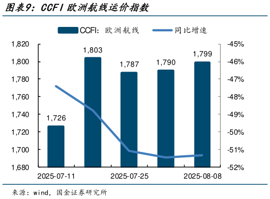 请问一下CCFI欧洲航线运价指数?