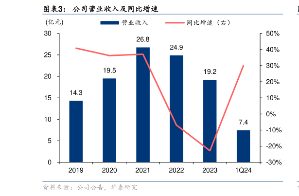 怎样理解公司营业收入及同比增速?