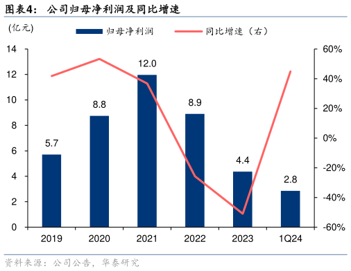 怎样理解公司归母净利润及同比增速?