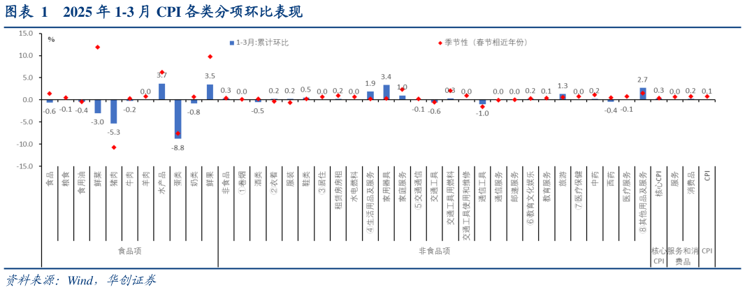 如何了解2025 年 1-3 月 CPI 各类分项环比表现