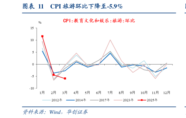 咨询大家CPI 旅游环比下降至-5.9%