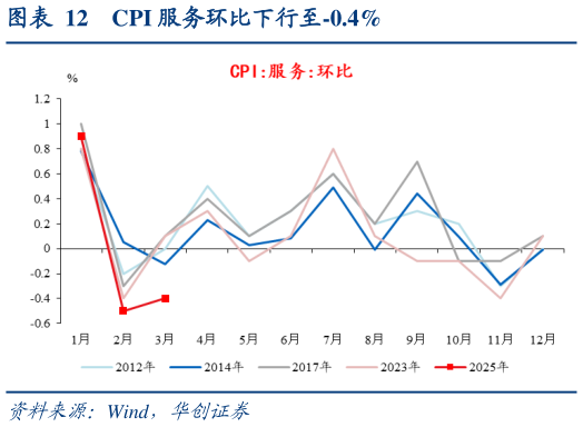 一起讨论下CPI 服务环比下行至-0.4%