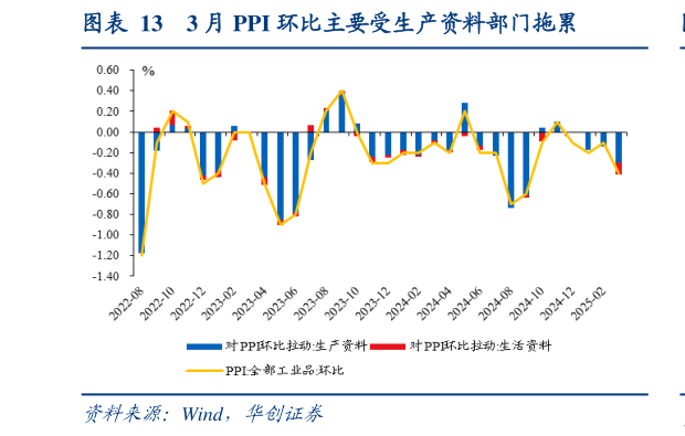 咨询大家3 月 PPI 环比主要受生产资料部门拖累