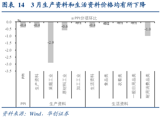 一起讨论下3 月生产资料和生活资料价格均有所下降