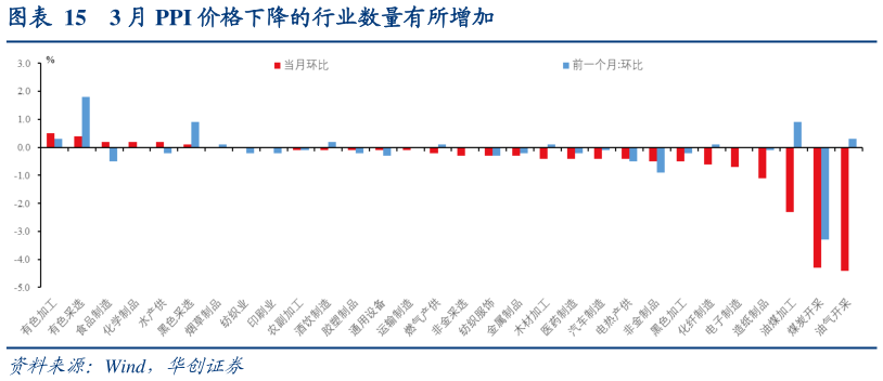 你知道3 月 PPI 价格下降的行业数量有所增加